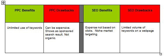 Benefits and drawbacks of PPC and SEO for effective marketing plans