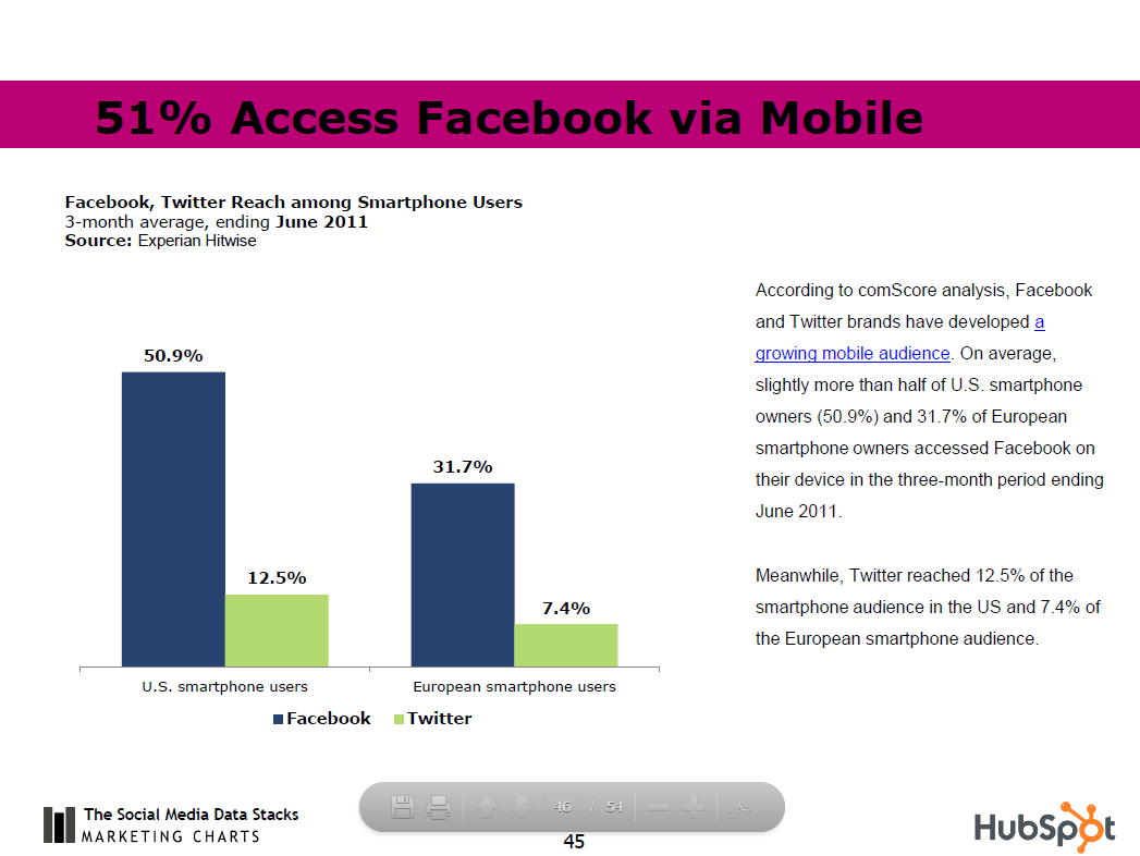 Over Half of Smartphone User Access Facebook via Mobile