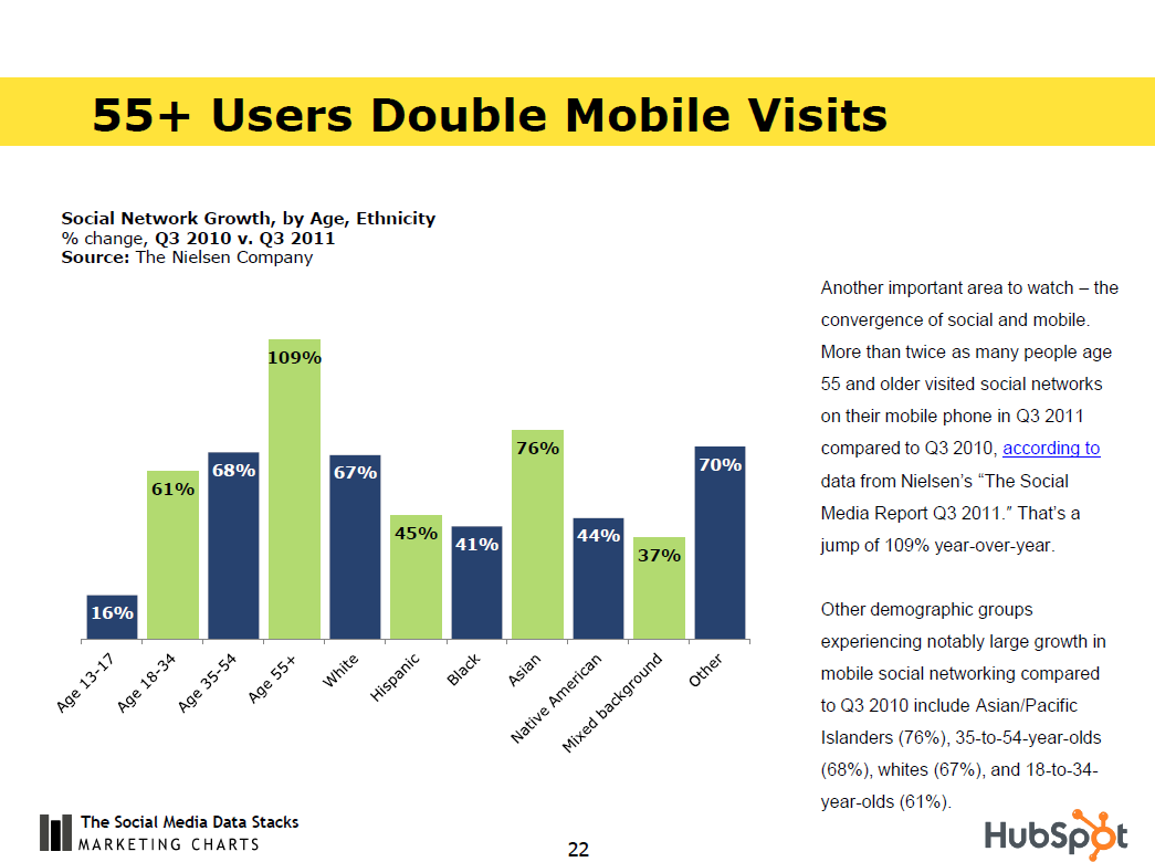 55+ Users Double Mobile Visits