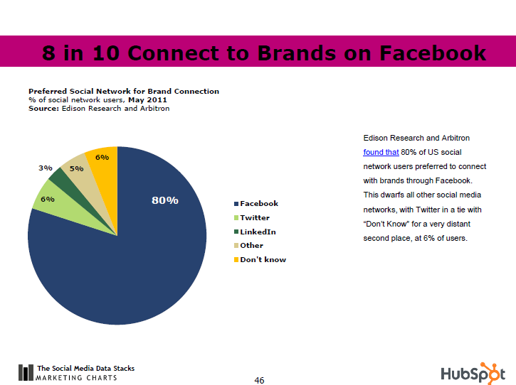 Facebook is the preferred social network to connect to brands