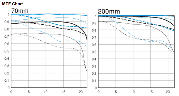 MTF chart - EF 70-200mm L is II USM