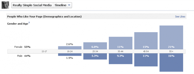  "Likes" Demographics for Really SImple Social Media Page