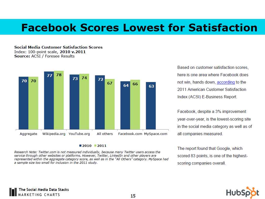 Is Your Facebook Audience Dissatisfied?