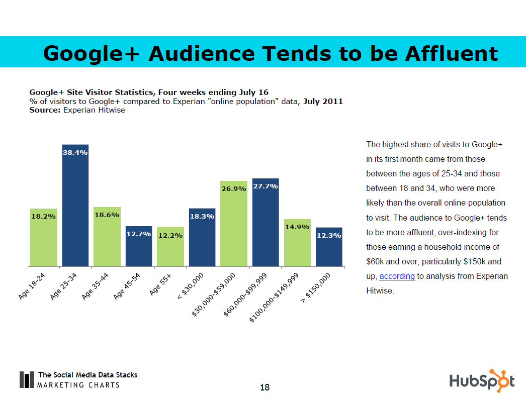Why Google+ Should Become Part of your Effective Marketing Plan