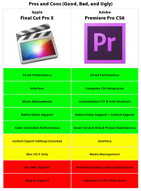 Pros and Cons FCPX vs CS6