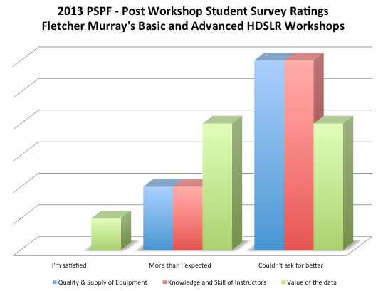 PSPF Canon Boot Camp Survey Results