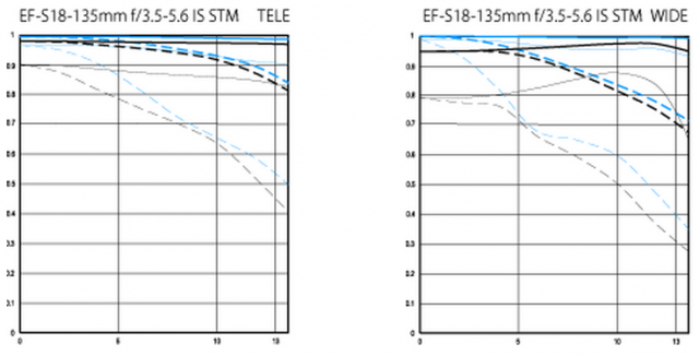 MTF chart for EF-S 18-135mm f/.5-5.6 STM lens