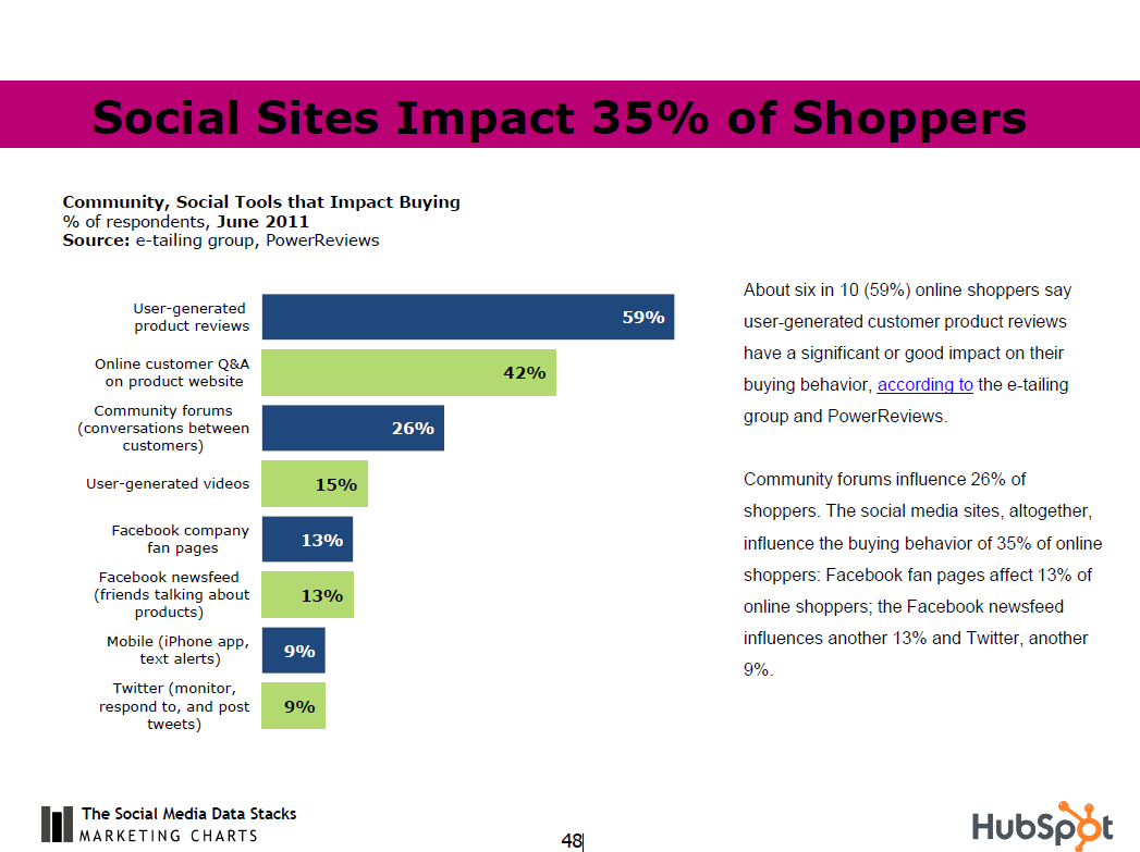 How Much Does Social Media Affect Buying Decisions? 
