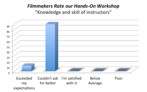 Students Rate the Knowledge and Skill of Instructors at the Cine Boot Camps