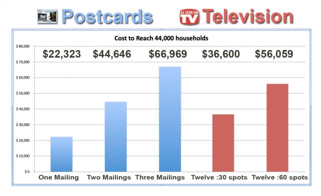 postcards vs tv postcards
