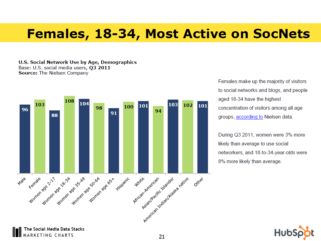 Women More Likely to Use Social Media
